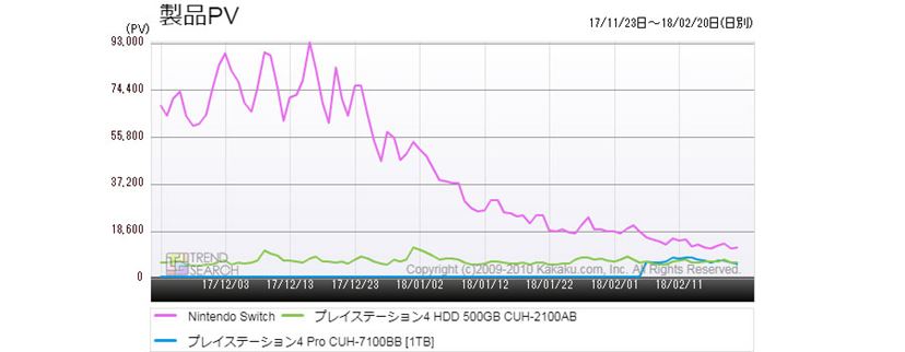ゲーム機市場、「モンハン特需」で「PS4」が品薄状態に。対する