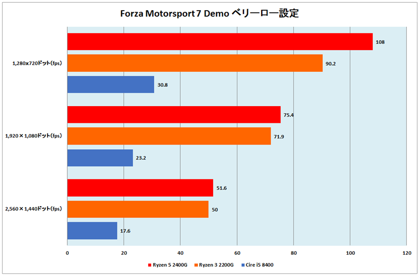 ライトゲーマーにぴったり！ AMD「Ryzen 5 2400G」「Ryzen 3 2200G」ベンチマークレポート - 価格.comマガジン