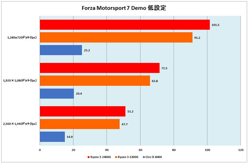 ライトゲーマーにぴったり Amd Ryzen 5 2400g Ryzen 3 20g ベンチマークレポート 価格 Comマガジン