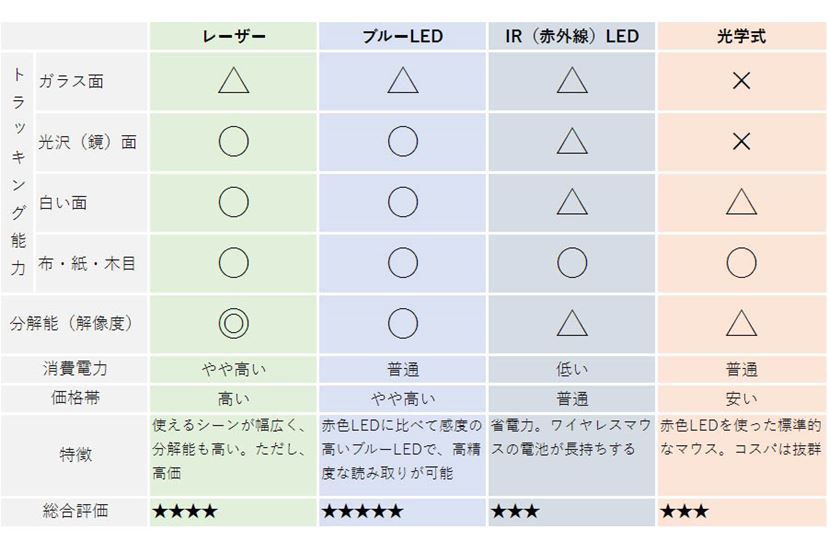 22年 おすすめマウス8選 違いがわかれば自分に合ったマウスが見つかる 価格 Comマガジン