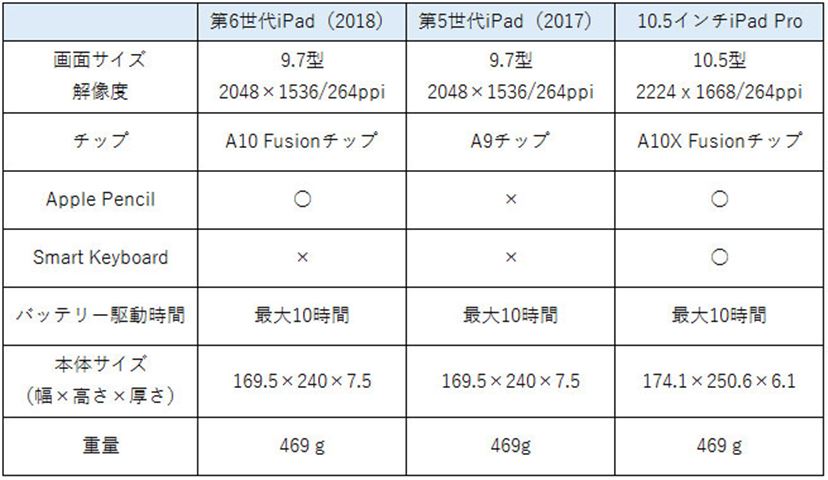 iPad 6 32GB WIFI Apple pencil対応