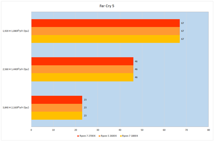 AMD Ryzen 7 2700X 8コア16スレッド／動作確認済み ASCII.jp：8コア/16スレッドのRyzen 7 2700Xは第9世代i7より動画編集が