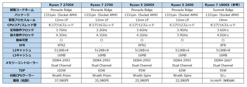 Ryzenの第2章始まる。AMD「Ryzen 7 2700X」「Ryzen 5 2600X