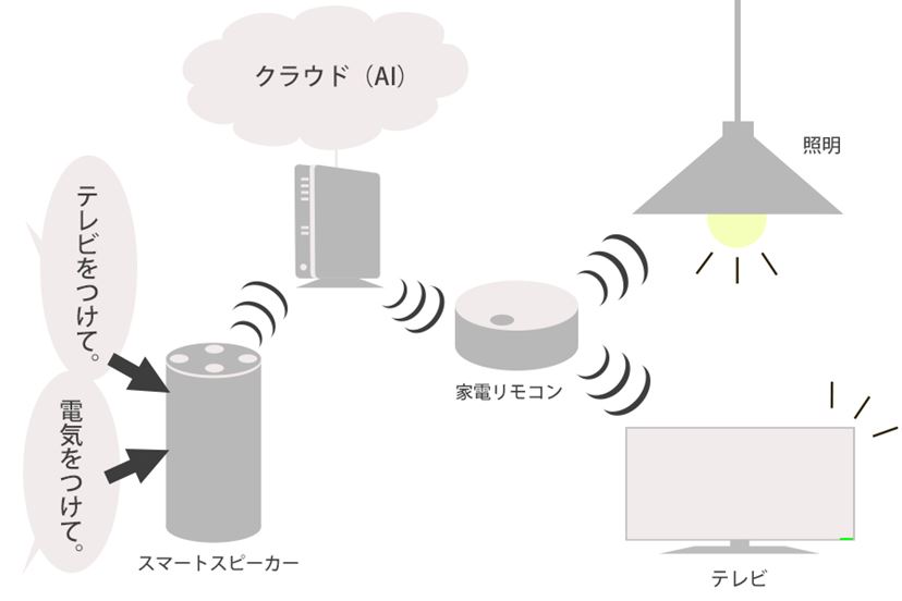 アマゾン アレクサ 照明 対応 原理