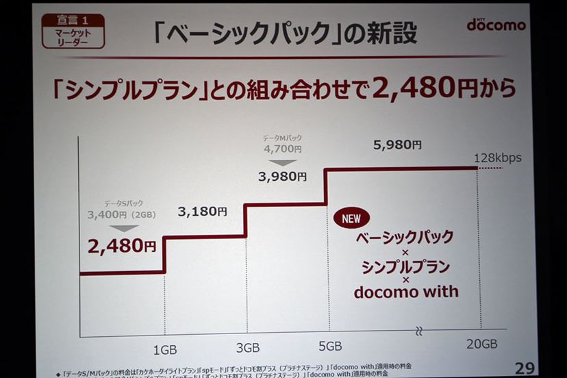 NTTドコモが段階制パケットプラン「ベーシックシェアパック」と「ベーシックパック」を発表 - 価格.comマガジン