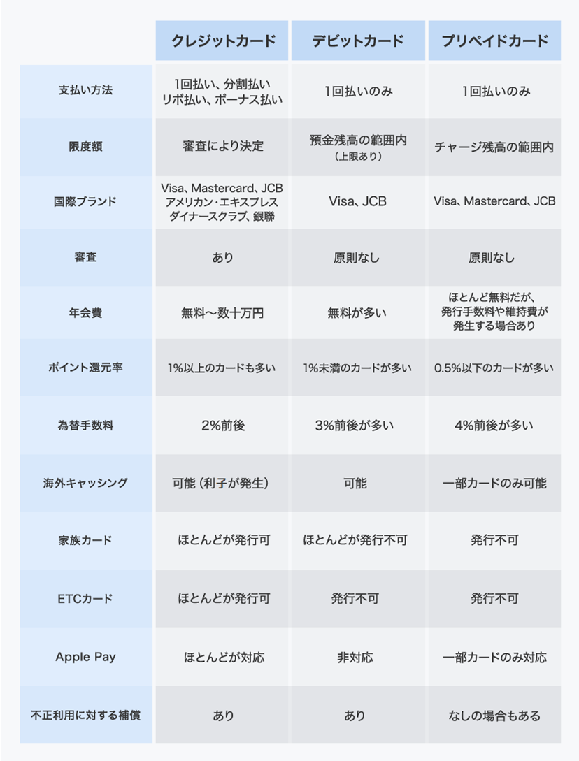 クレジットカード、デビットカード、プリペイドカードの違いとは!? どれが一番お得？ - 価格.comマガジン
