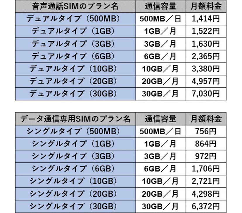 ドコモ網以外の 格安sim を選ぶメリットは 価格 Comマガジン
