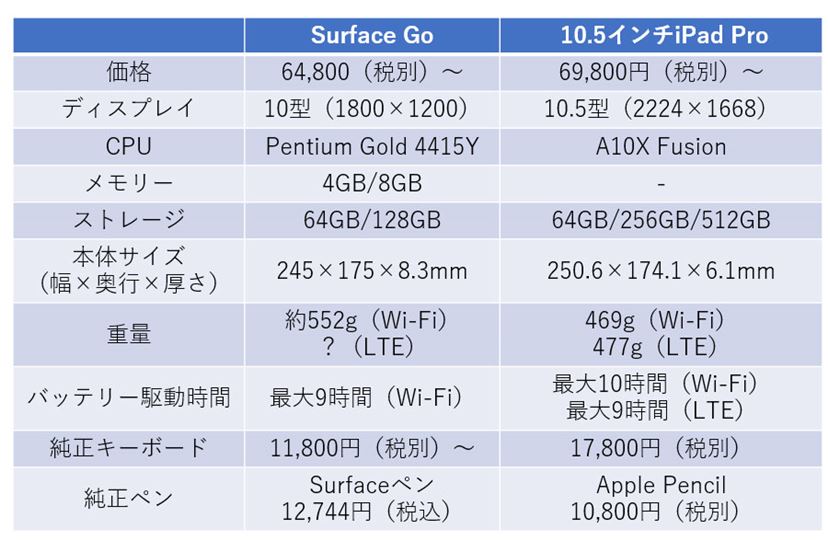 売れそうな予感！ 日本人好みの小さくて軽い「Surface Go」登場 - 価格.comマガジン