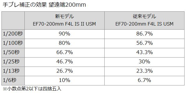 人気の望遠Lズーム“12年”の進化を検証！ キヤノン「EF70-200mm F4L IS