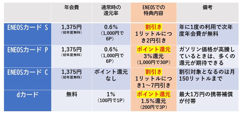 プロが教える！ メリットの大きい10枚の高還元ガソリンカード - 価格.comマガジン