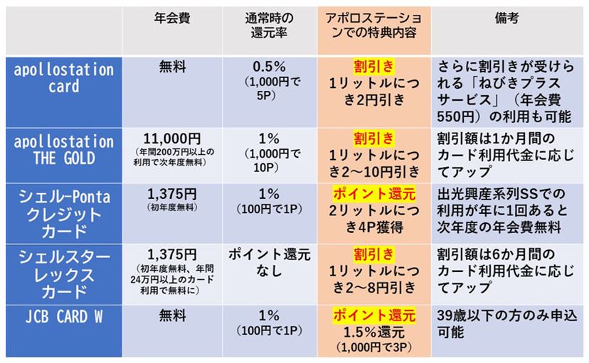 プロが教える！ メリットの大きい10枚の高還元ガソリンカード - 価格.comマガジン