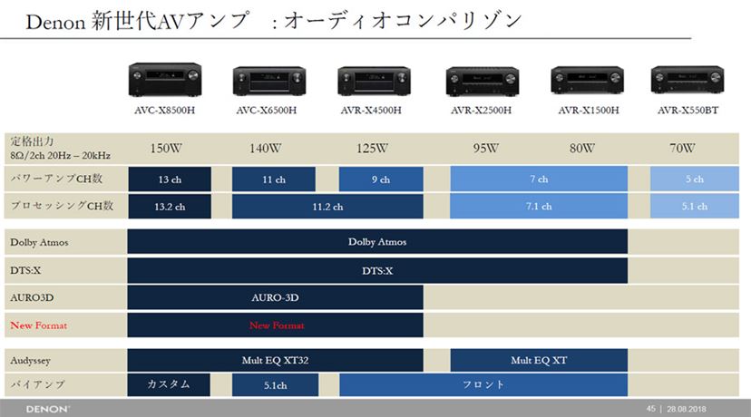 音質改善”一点集中！ デノン新AVアンプ「AVC-X6500H」「AVR-X4500H」 - 価格.comマガジン