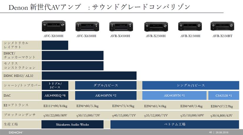音質改善”一点集中！ デノン新AVアンプ「AVC-X6500H」「AVR