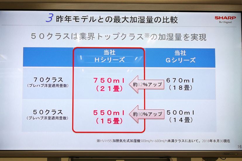給水がラク過ぎる！ めんどうさを解決した、シャープの