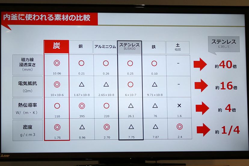 高火力×泡”でおいしいごはん! しゃっきり感がアップした三菱 高火力×泡”でおいしいごはん! しゃっきり感がアップした三菱