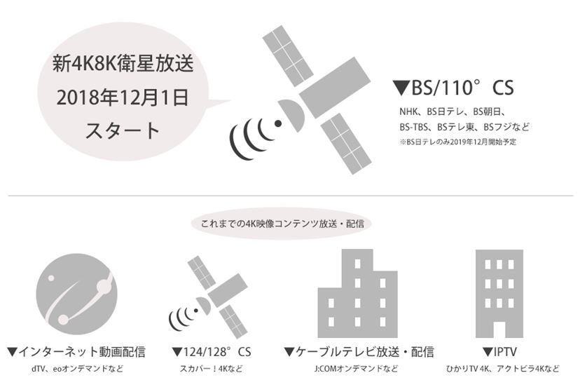 くわしく解説！ 2018年12月開始「新4K8K衛星放送」を見る方法