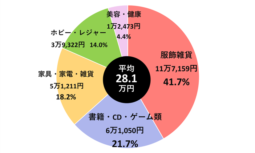 メルカリ・ヤフオク!・リサイクルショップを使い分け、不用品を“高値”で売るコツとは？ - 価格.comマガジン