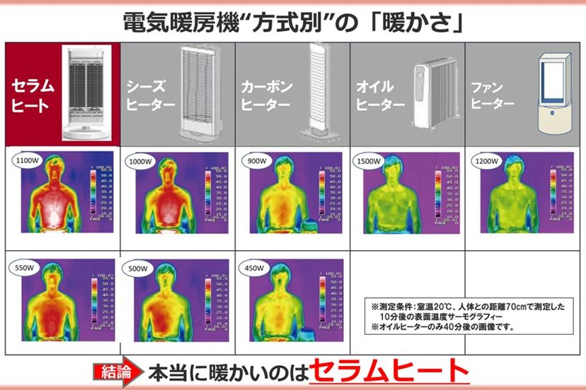 体の芯からポカポカ！ 見た目もよくなったダイキンの新「セラムヒート