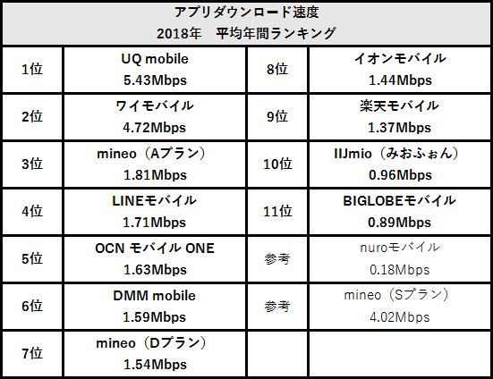 格安sim人気回線の通信速度年間ランキング 18年版 価格 Comマガジン