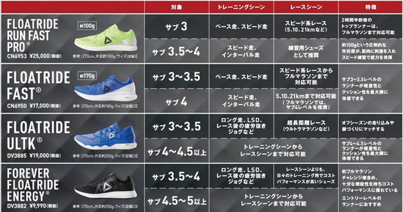 試走】うれしい9,000円台！ “宇宙靴用素材”搭載「フロートライド」の 