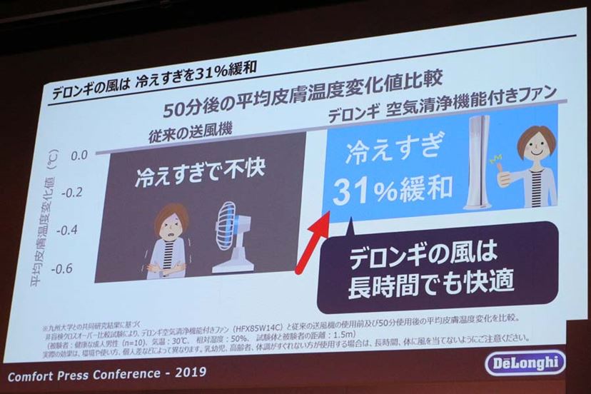 立証済み! デロンギ「空気清浄機能付きファン」の風は長時間 立証済み! デロンギ「空気清浄機能付きファン」の風は長時間