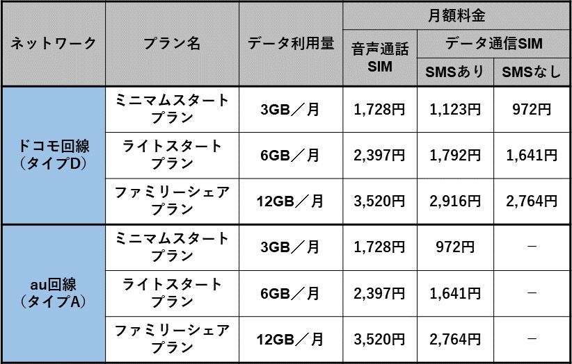 実力派格安sim Iijmio 徹底解剖 ヘビーユーザーから節約志向の人まで全方位カバー 価格 Comマガジン