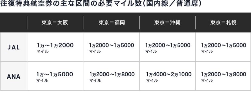 今さら聞けないマイルの基本。賢い貯め方と、お得なクレジットカード3枚も紹介 - 価格.comマガジン