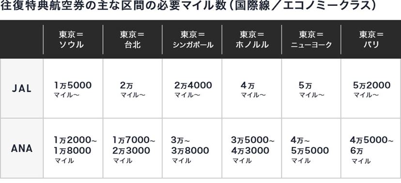 今さら聞けないマイルの基本。賢い貯め方と、お得なクレジットカード3枚も紹介 - 価格.comマガジン