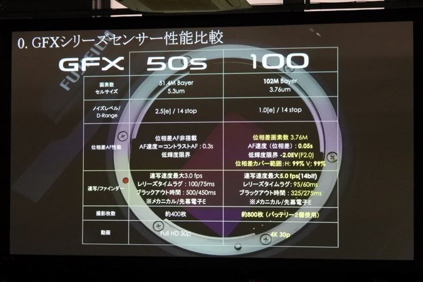 1億200万画素センサー搭載！ 超高画素ミラーレス「GFX100」特徴