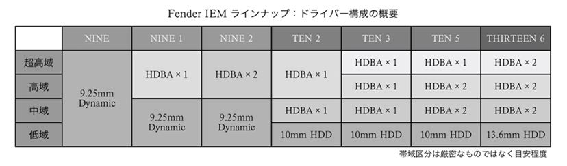 Fenderイヤホン「Pro IEM」徹底レビュー！ 全7機種をFenderゆかりの名曲で聴く - 価格.comマガジン