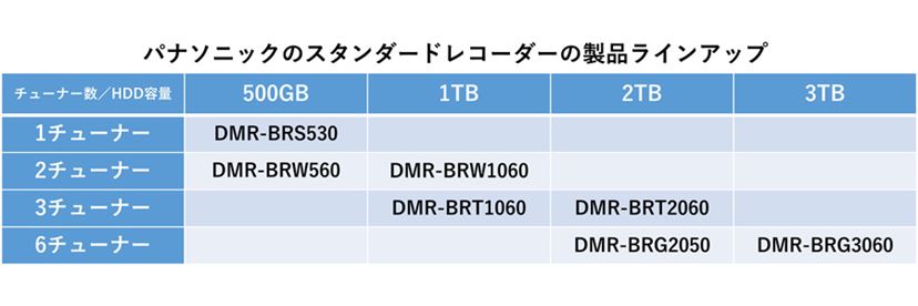2019年夏】ブルーレイレコーダーの選び方・最新トレンドを徹底