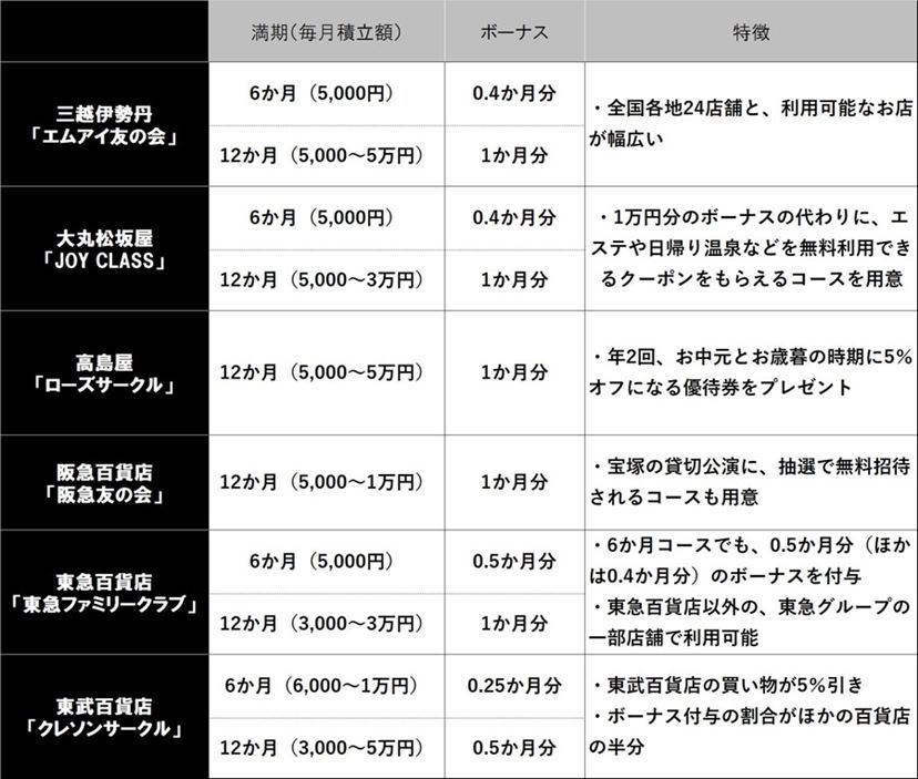 年利最大15％超！ 百貨店「友の会」積み立ての4つのメリットと、賢く使うポイントを解説 - 価格.comマガジン