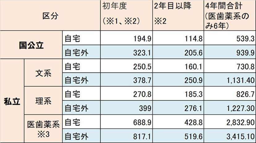 教育費いくら必要？ 大学分として「最低300万円」を“細く長く”積み立てよう - 価格.comマガジン