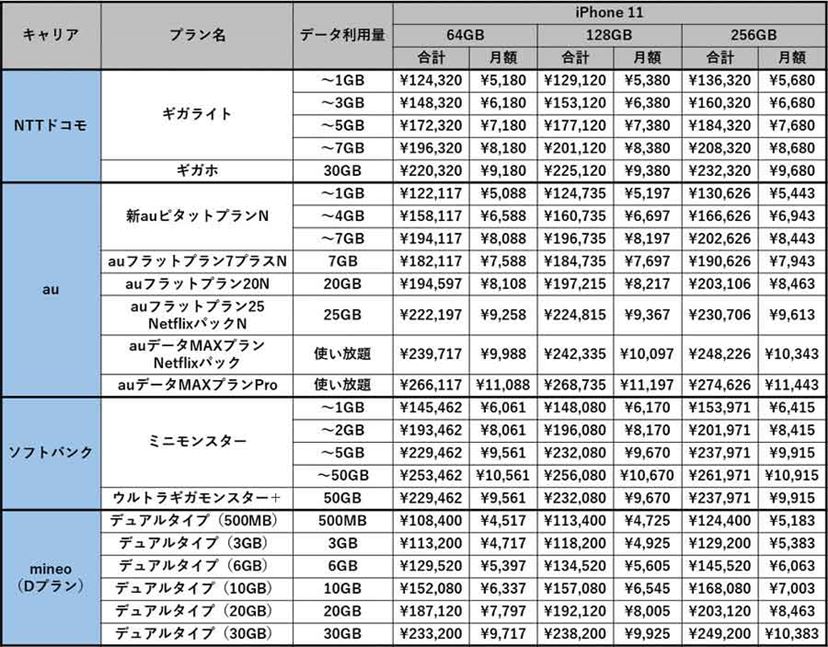 iPhone 11」買うならどっち？ 分離プランのキャリア版 vs．格安SIMで 