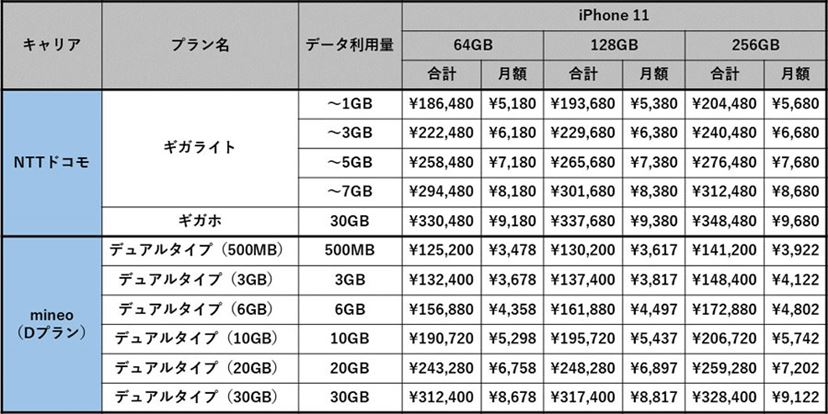 iPhone 11」買うならどっち？ 分離プランのキャリア版 vs．格安
