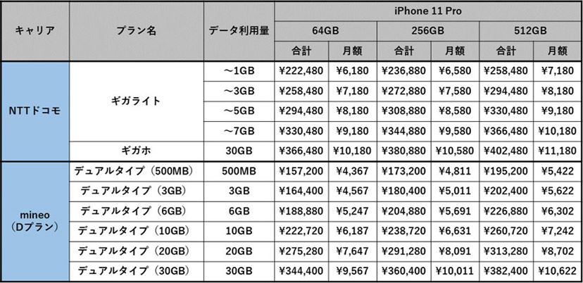 iPhone 11」買うならどっち？ 分離プランのキャリア版 vs．格安SIMで 