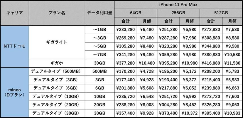 iPhone 11」買うならどっち？ 分離プランのキャリア版 vs．格安SIMで 