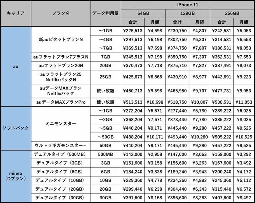 iPhone 11」買うならどっち？ 分離プランのキャリア版 vs．格安