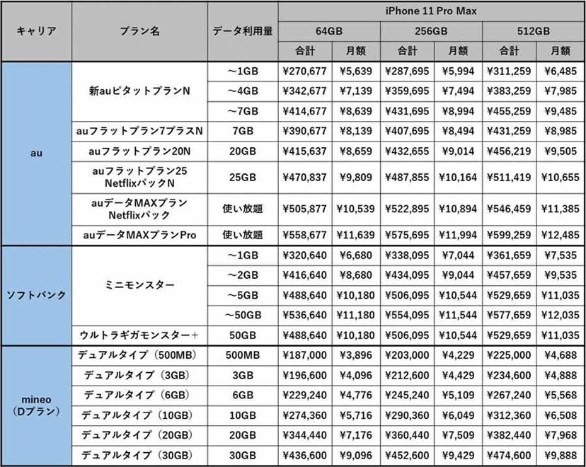 iPhone 11」買うならどっち？ 分離プランのキャリア版 vs．格安SIMで
