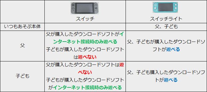 Nintendo Switch Liteを自分や家族用2台目として使う場合に注意したい