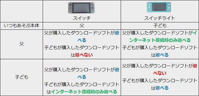 Nintendo Switch Liteを自分や家族用2台目として使う場合に注意したいこと 価格 Comマガジン