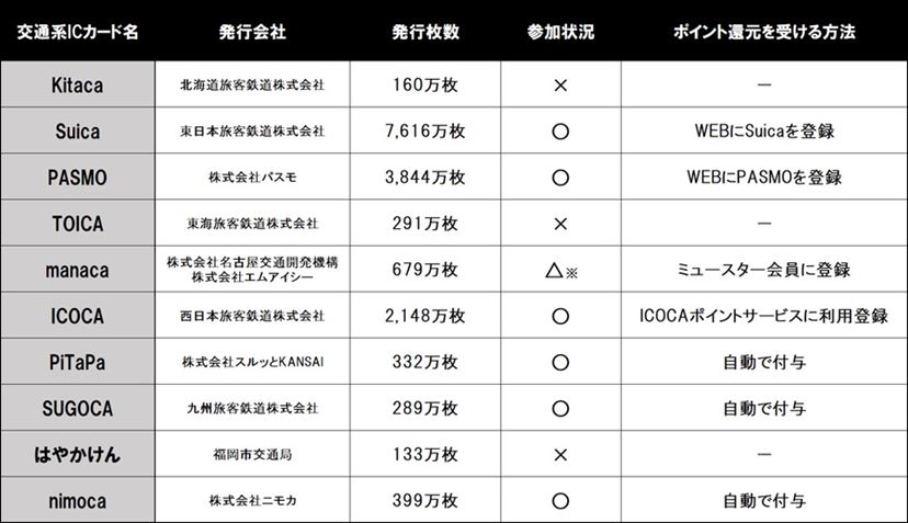 ポイント還元事業で使える？ 使えない？ 全国10種の「交通系ICカード」を調査 - 価格.comマガジン