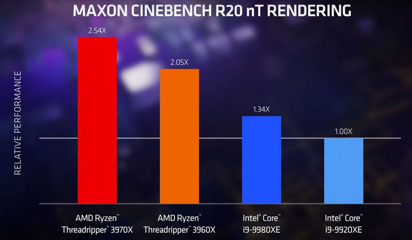 AMD Ryzen Threadripper 3970X CPU 動作未確認 AMD Ryzen Threadripper 3970X CPU 動作未確認 AMD、第3世代「Ryzen