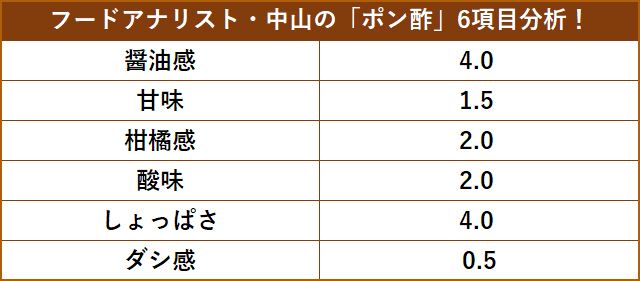 冬だ 鍋だ 古今東西の ポン酢 13種類を徹底比較 価格 Comマガジン