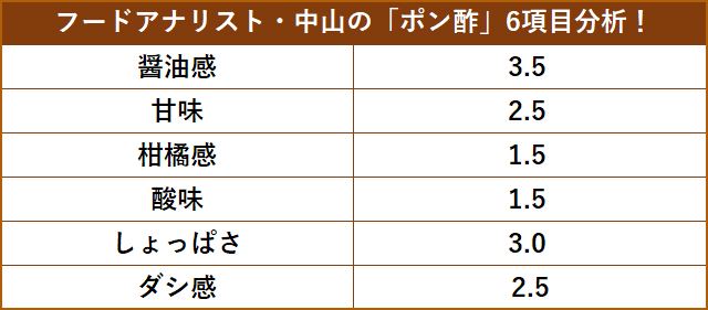 冬だ 鍋だ 古今東西の ポン酢 13種類を徹底比較 価格 Comマガジン