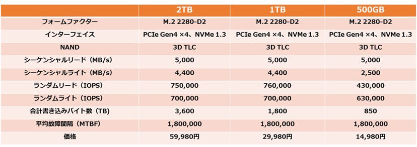 SeagateからPCIe 4.0対応の爆速SSDやゲーミングノート向け