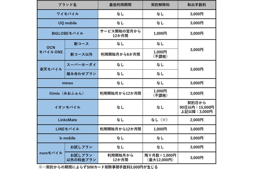 2019年ベストな格安スマホ契約の時期