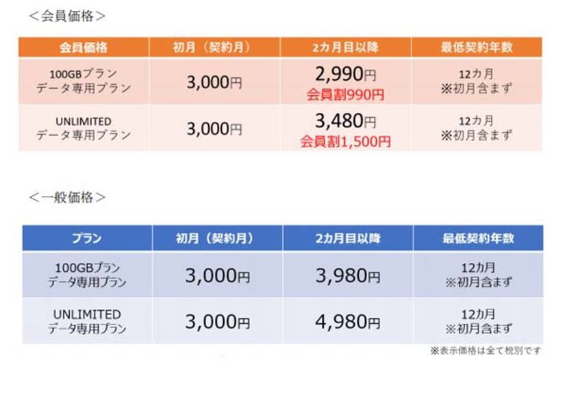 TAKUMI JAPANが月額3,480円の容量無制限「神SIM」などを発表 - 価格