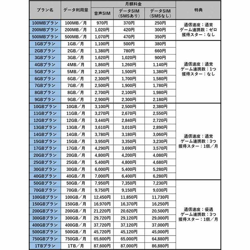 驚きの1TBプランも！ ゲームに強い格安SIM「LinksMate」の新しい料金