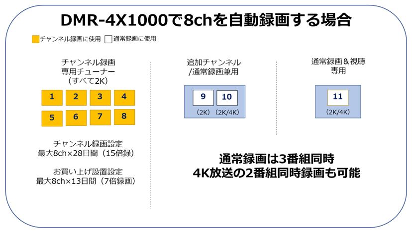 パナソニックの全自動DIGAがマニアックに進化！最上位機種は4K